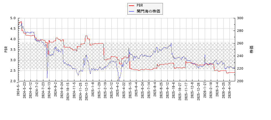 関門海とPBRの比較チャート