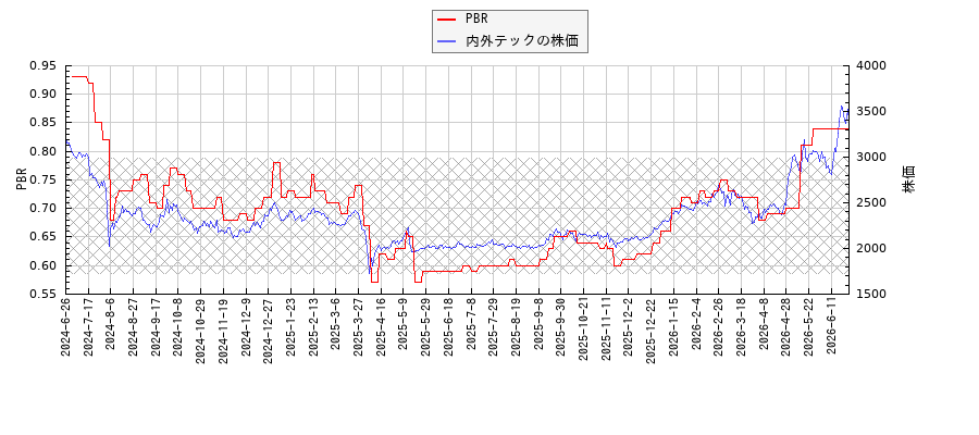 内外テックとPBRの比較チャート