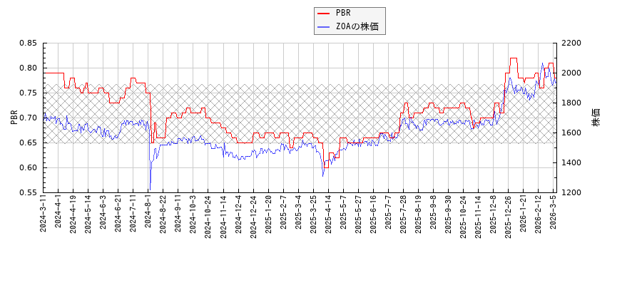 ZOAとPBRの比較チャート