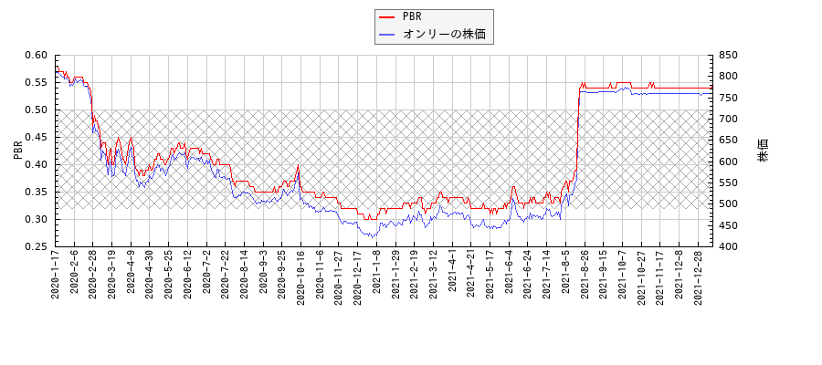 オンリーとPBRの比較チャート