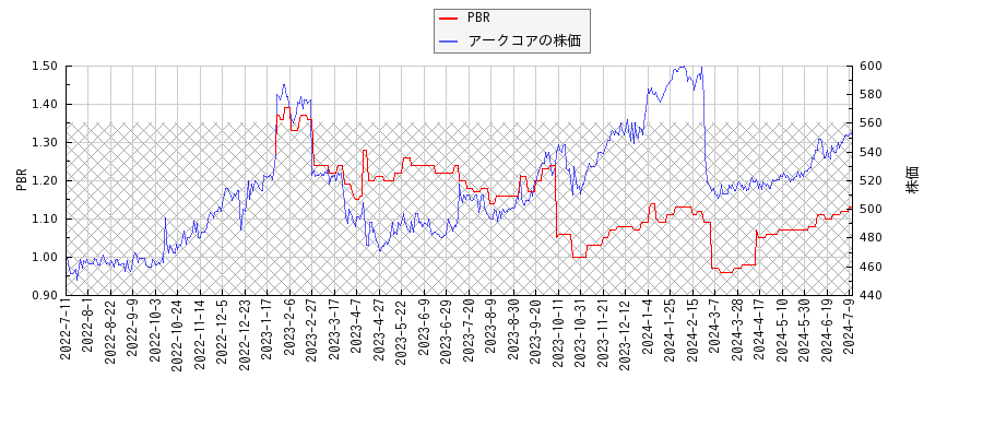 アークコアとPBRの比較チャート
