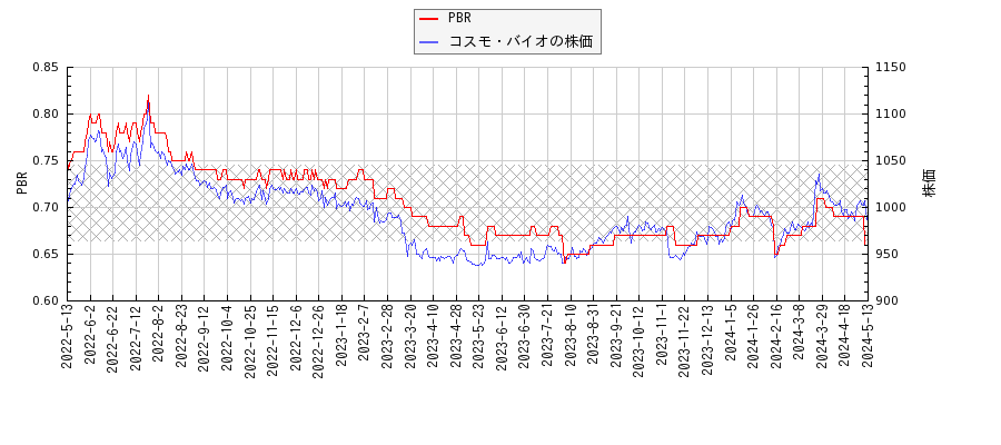 コスモ・バイオとPBRの比較チャート