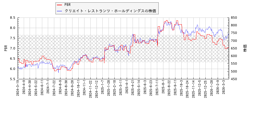 クリエイト・レストランツ・ホールディングスとPBRの比較チャート