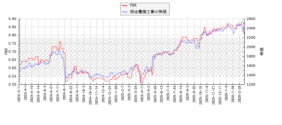明治電機工業とPBRの比較チャート