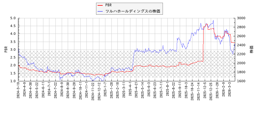 ツルハホールディングスとPBRの比較チャート