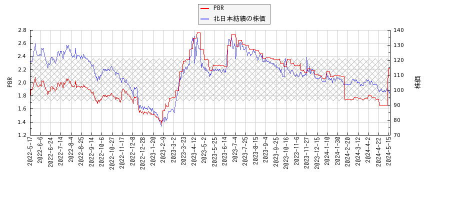 北日本紡績とPBRの比較チャート