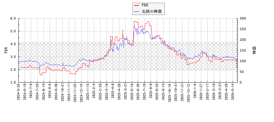 北紡とPBRの比較チャート