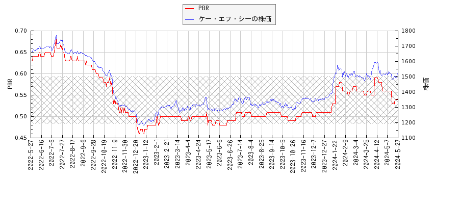 ケー・エフ・シーとPBRの比較チャート