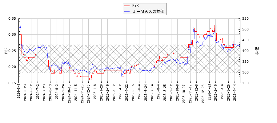 Ｊ－ＭＡＸとPBRの比較チャート