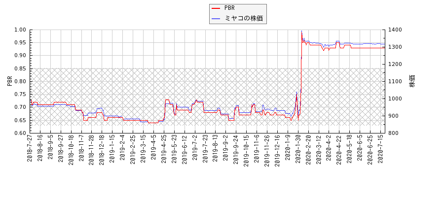 ミヤコとPBRの比較チャート