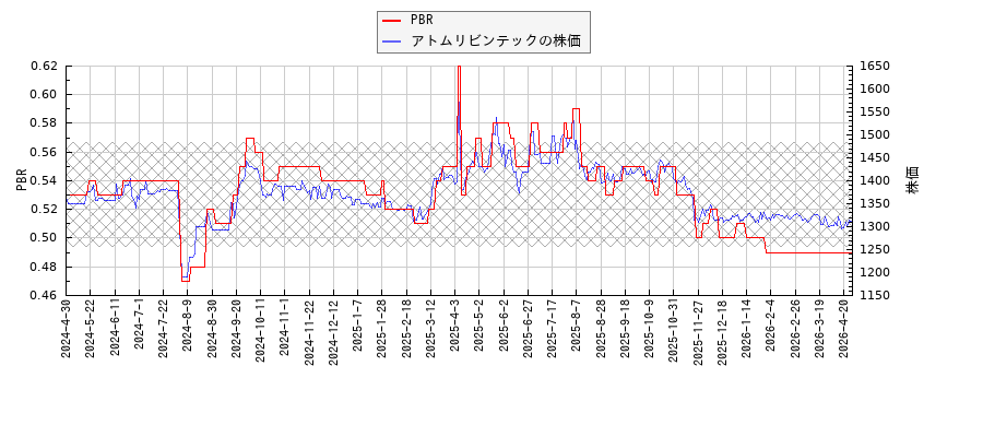 アトムリビンテックとPBRの比較チャート