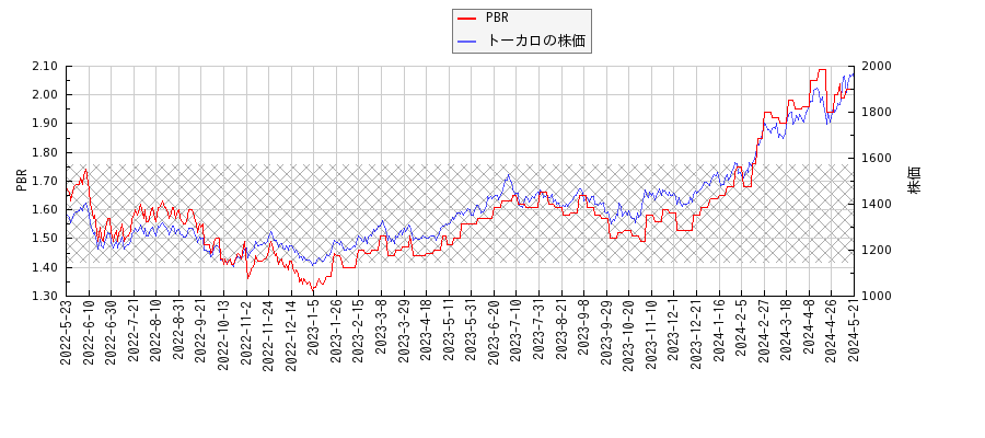 トーカロとPBRの比較チャート