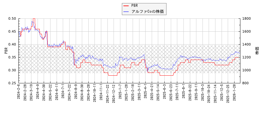 アルファCoとPBRの比較チャート