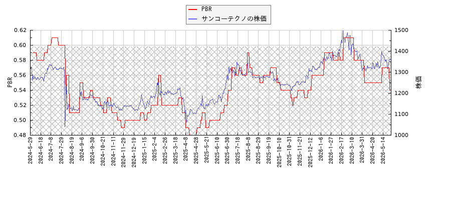 サンコーテクノとPBRの比較チャート