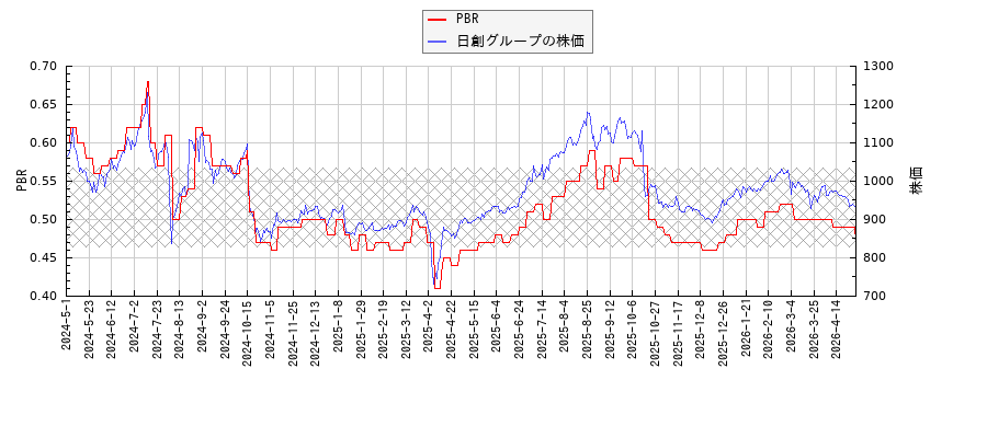 日創グループとPBRの比較チャート