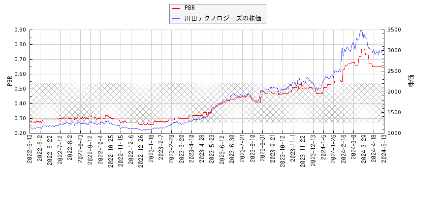 川田テクノロジーズとPBRの比較チャート