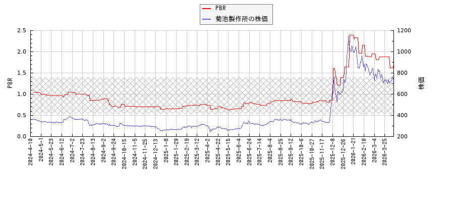 菊池製作所とPBRの比較チャート