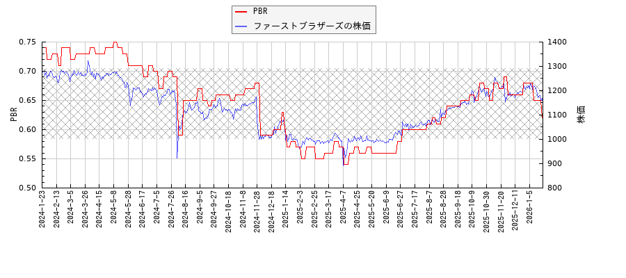 ファーストブラザーズとPBRの比較チャート