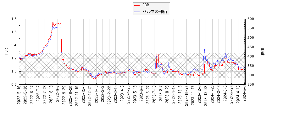 パルマとPBRの比較チャート
