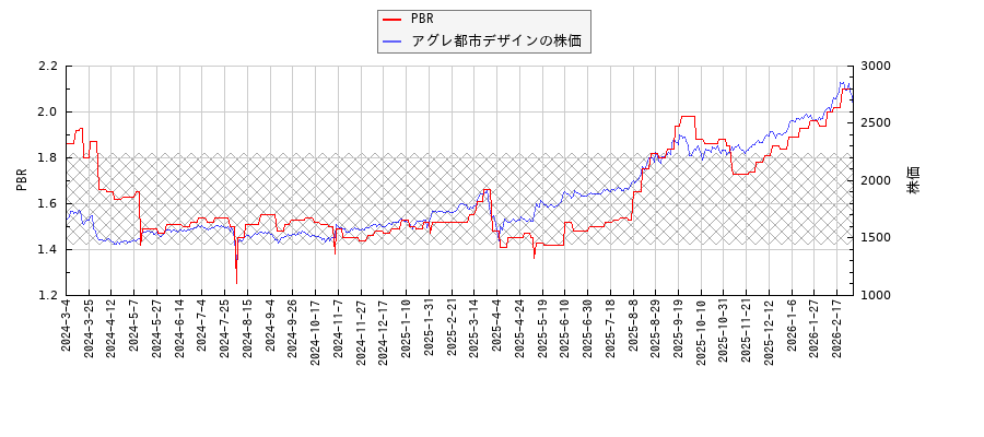 アグレ都市デザインとPBRの比較チャート