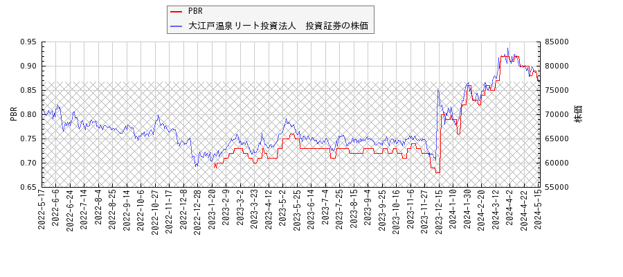 大江戸温泉リート投資法人　投資証券とPBRの比較チャート