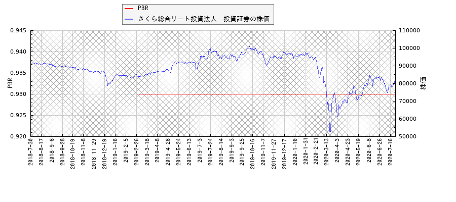 さくら総合リート投資法人　投資証券とPBRの比較チャート