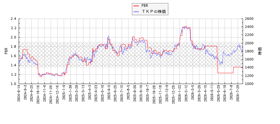 ＴＫＰとPBRの比較チャート