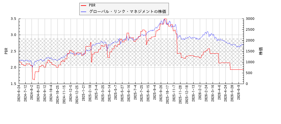 グローバル・リンク・マネジメントとPBRの比較チャート