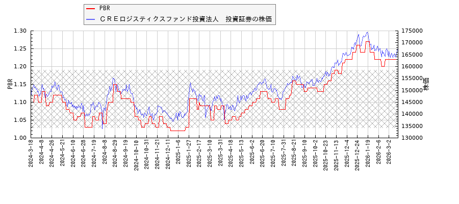 ＣＲＥロジスティクスファンド投資法人　投資証券とPBRの比較チャート
