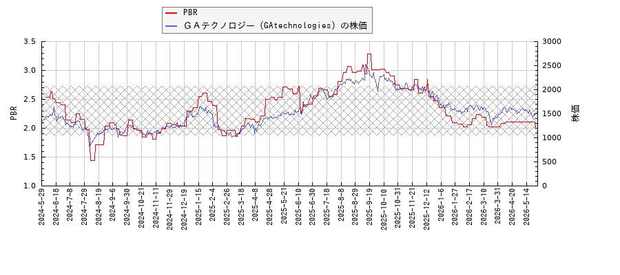 ＧＡテクノロジー（GAtechnologies）とPBRの比較チャート