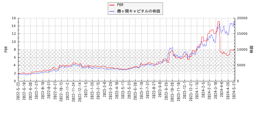 霞ヶ関キャピタルとPBRの比較チャート