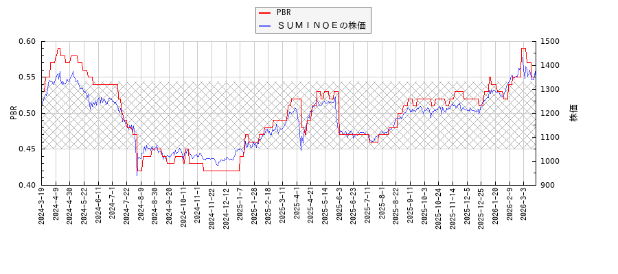 ＳＵＭＩＮＯＥとPBRの比較チャート