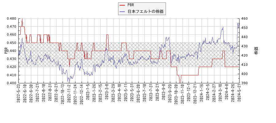 日本フエルトとPBRの比較チャート