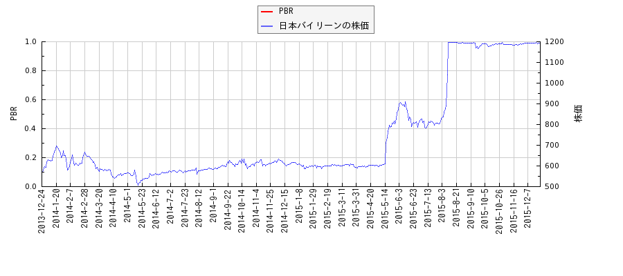 日本バイリーンとPBRの比較チャート