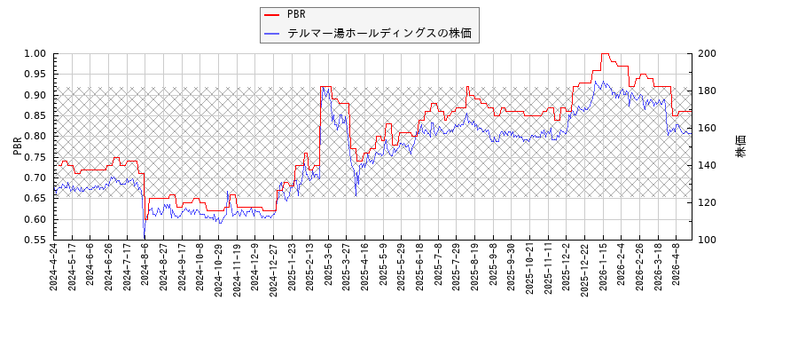 テルマー湯ホールディングスとPBRの比較チャート