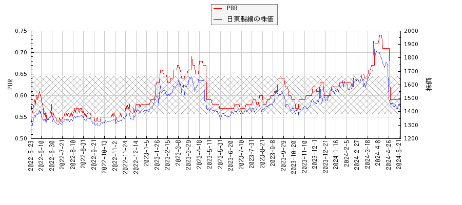 日東製網とPBRの比較チャート