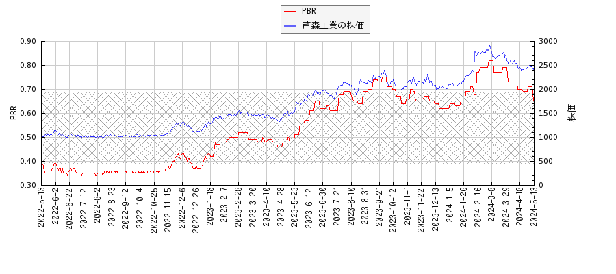 芦森工業とPBRの比較チャート