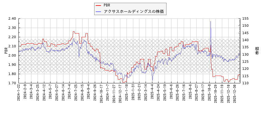 アクサスホールディングスとPBRの比較チャート