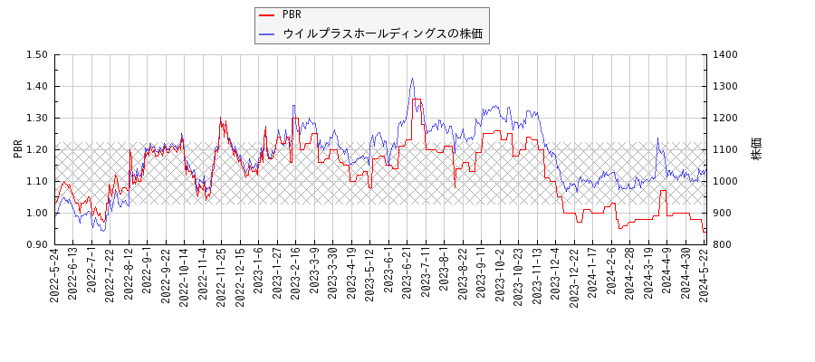 ウイルプラスホールディングスとPBRの比較チャート