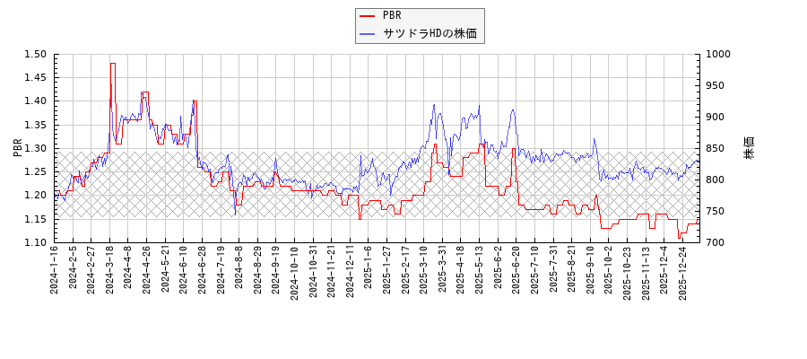 サツドラHDとPBRの比較チャート