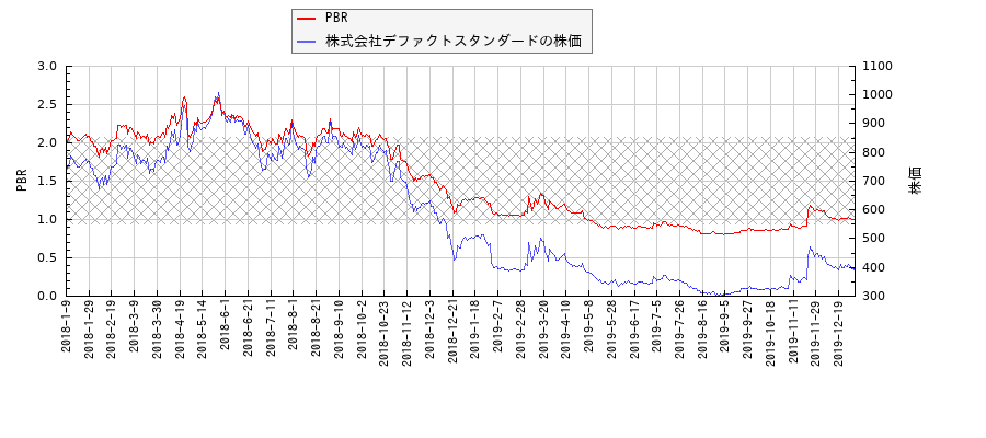 株式会社デファクトスタンダードとPBRの比較チャート
