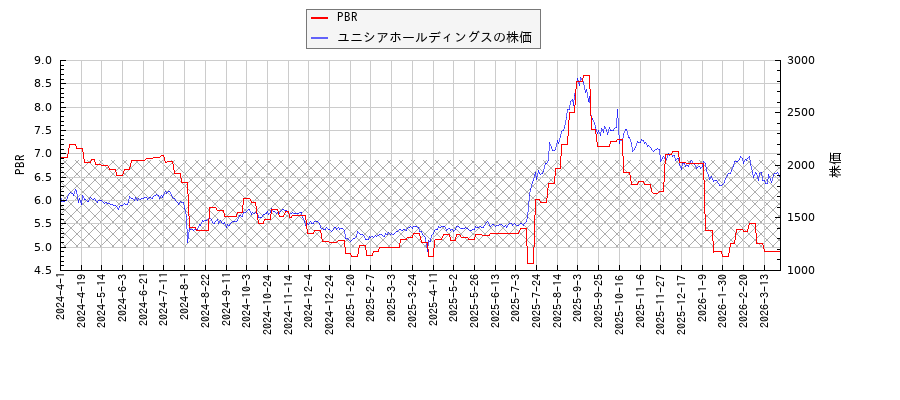 ユニシアホールディングスとPBRの比較チャート