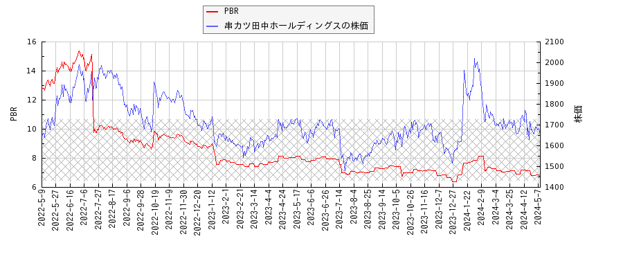 串カツ田中ホールディングスとPBRの比較チャート