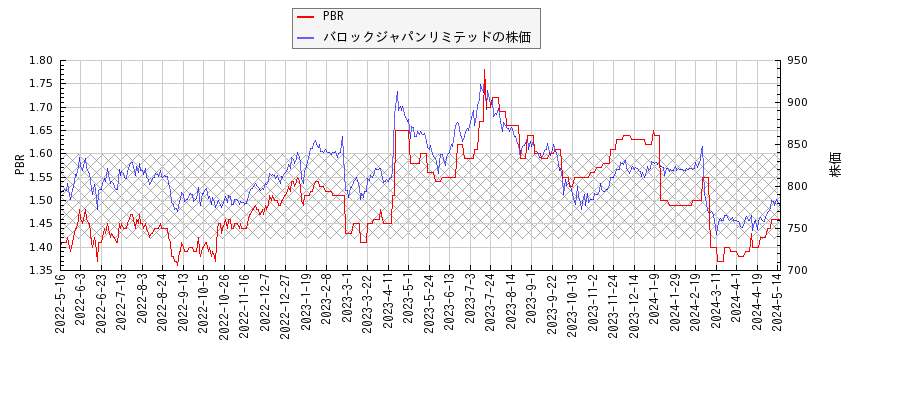 バロックジャパンリミテッドとPBRの比較チャート