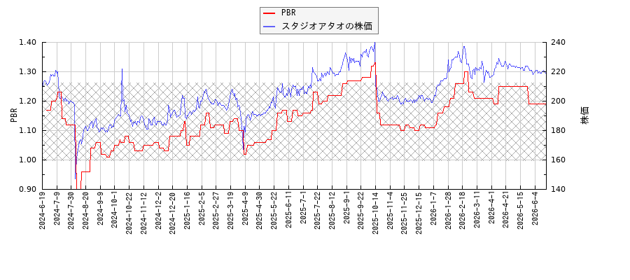 スタジオアタオとPBRの比較チャート