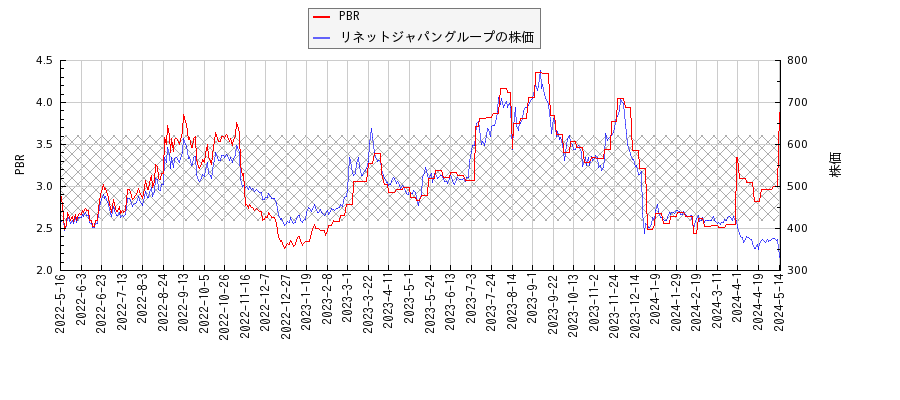 リネットジャパングループとPBRの比較チャート