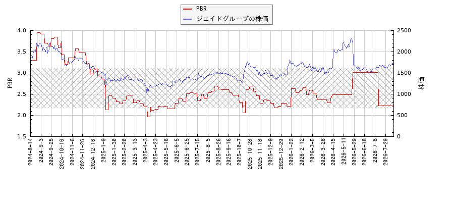 ジェイドグループとPBRの比較チャート