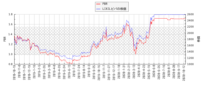 LIXILビバとPBRの比較チャート