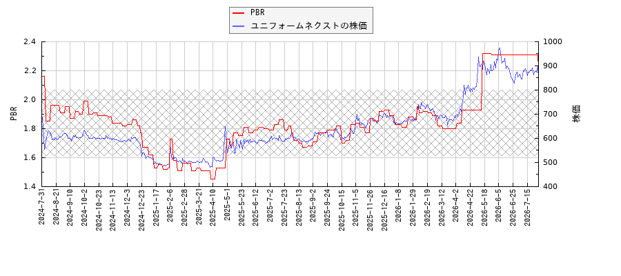 ユニフォームネクストとPBRの比較チャート