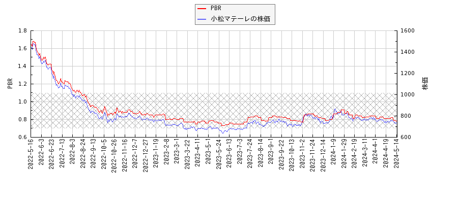 小松マテーレとPBRの比較チャート